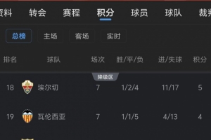 西甲热刺?昔日劲旅瓦伦西亚和马拉加双双陷入降级区