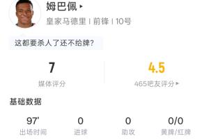 马德里德比姆巴佩全场数据:1射0正,1次越位,15次丢失球权