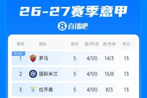 意甲积分榜:榜首罗马、国米、拉齐奥同积13分,米兰第5尤文第7