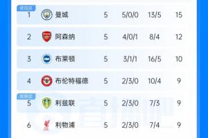 英超积分榜:曼城3分优势领跑 枪手第2利物浦第6曼联第12热刺垫底
