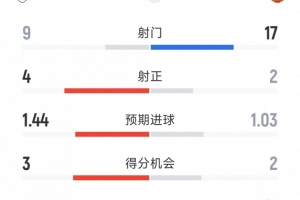 17次射门仅2射正,曼联0-0富勒姆半场数据:射门17-9,射正2-4
