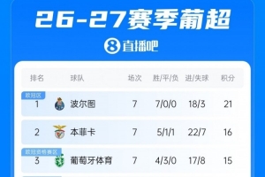 葡超积分榜:波尔图赢下榜首战7轮全胜5分领跑,三大巨头分列前三