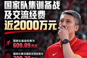 篮管中心经费预算数据:国家队集训备战及交流经费近2000万元