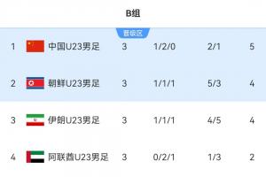 亚运男足B组:朝鲜末轮大胜送中国登顶携手晋级 伊朗第一变第三