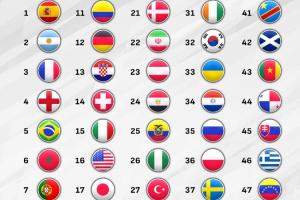 FIFA世界排名:国足第91 西班牙第1阿根廷第2葡萄牙第7 法英34名